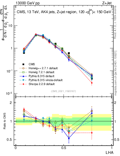 Plot of j.lha in 13000 GeV pp collisions