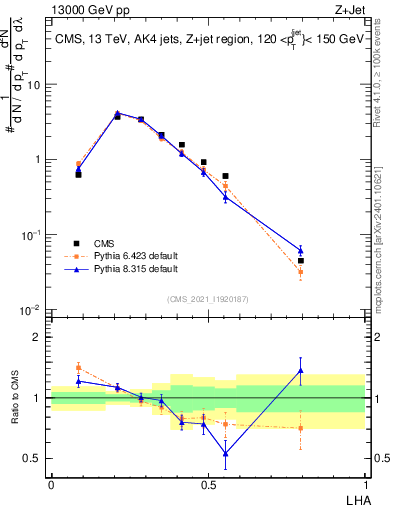 Plot of j.lha in 13000 GeV pp collisions