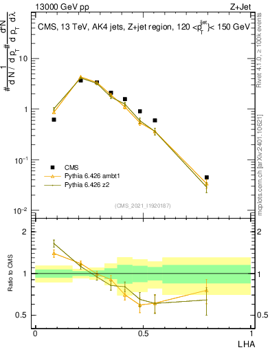 Plot of j.lha in 13000 GeV pp collisions