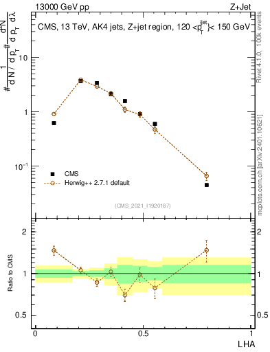 Plot of j.lha in 13000 GeV pp collisions