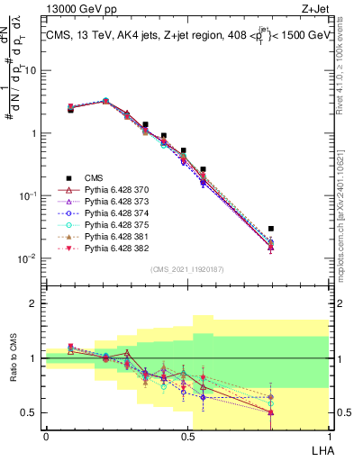Plot of j.lha in 13000 GeV pp collisions