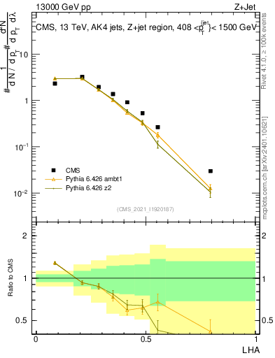 Plot of j.lha in 13000 GeV pp collisions