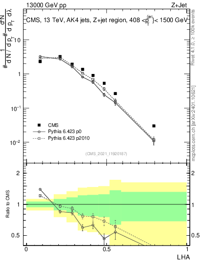 Plot of j.lha in 13000 GeV pp collisions