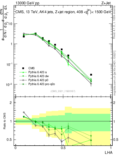 Plot of j.lha in 13000 GeV pp collisions