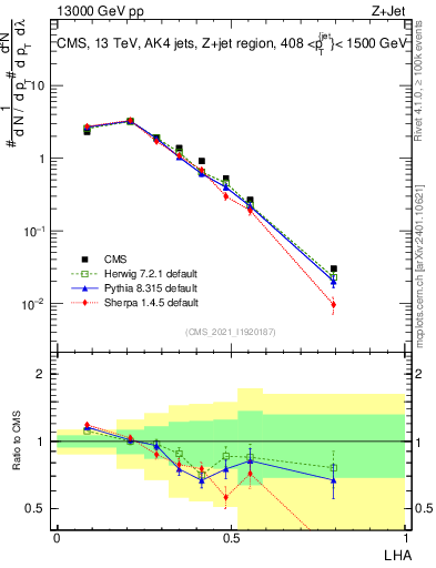 Plot of j.lha in 13000 GeV pp collisions