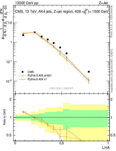 Plot of j.lha in 13000 GeV pp collisions