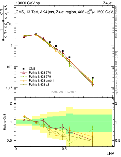 Plot of j.lha in 13000 GeV pp collisions