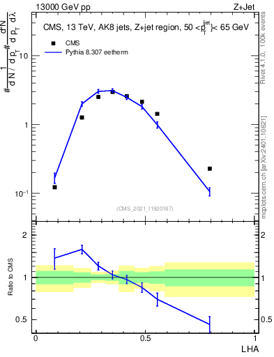 Plot of j.lha in 13000 GeV pp collisions