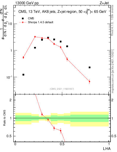 Plot of j.lha in 13000 GeV pp collisions