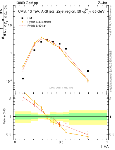 Plot of j.lha in 13000 GeV pp collisions