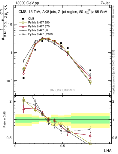 Plot of j.lha in 13000 GeV pp collisions