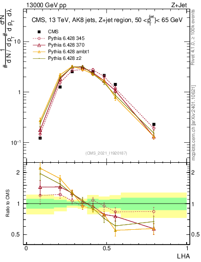 Plot of j.lha in 13000 GeV pp collisions