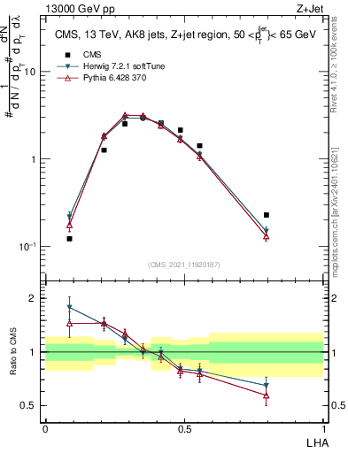 Plot of j.lha in 13000 GeV pp collisions