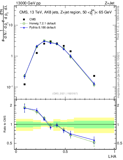 Plot of j.lha in 13000 GeV pp collisions