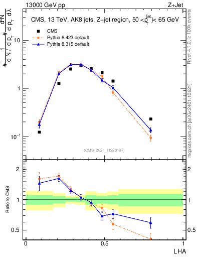 Plot of j.lha in 13000 GeV pp collisions