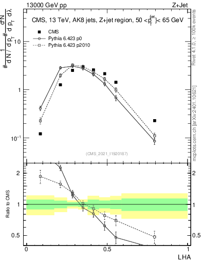 Plot of j.lha in 13000 GeV pp collisions