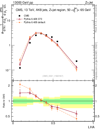 Plot of j.lha in 13000 GeV pp collisions