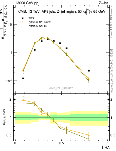 Plot of j.lha in 13000 GeV pp collisions