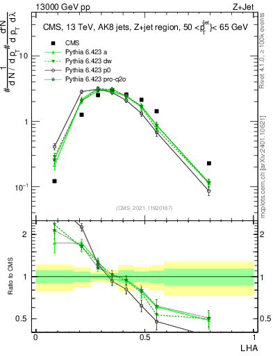 Plot of j.lha in 13000 GeV pp collisions