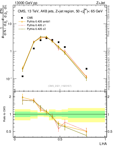 Plot of j.lha in 13000 GeV pp collisions
