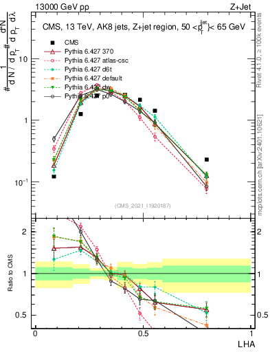 Plot of j.lha in 13000 GeV pp collisions