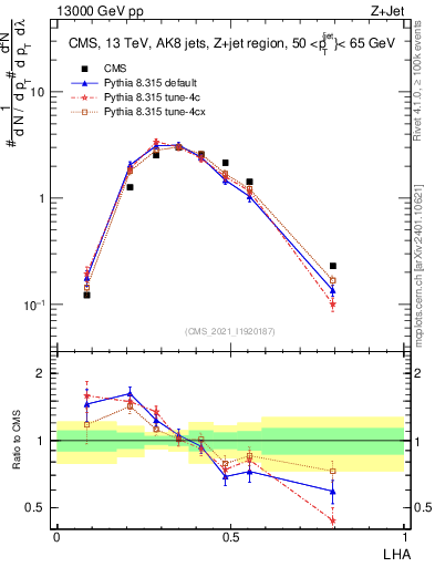 Plot of j.lha in 13000 GeV pp collisions
