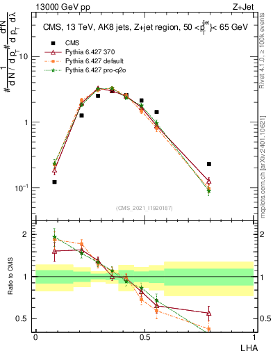 Plot of j.lha in 13000 GeV pp collisions