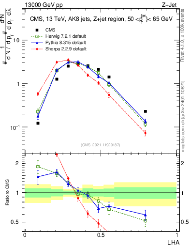 Plot of j.lha in 13000 GeV pp collisions