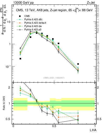 Plot of j.lha in 13000 GeV pp collisions