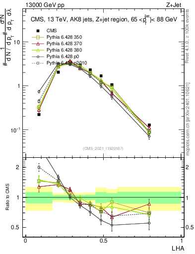 Plot of j.lha in 13000 GeV pp collisions