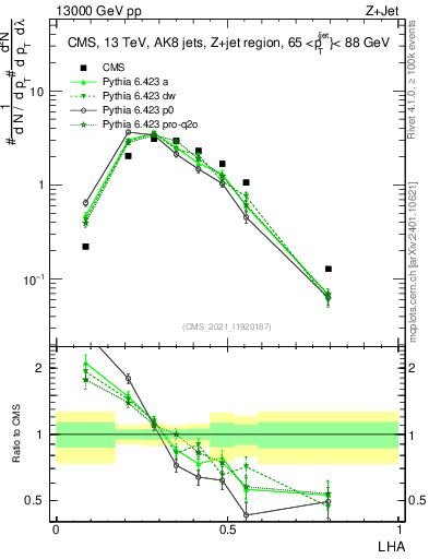 Plot of j.lha in 13000 GeV pp collisions