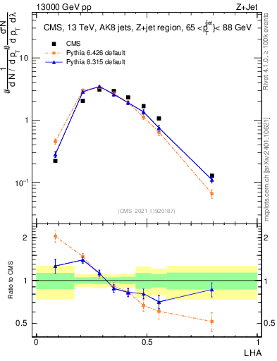 Plot of j.lha in 13000 GeV pp collisions
