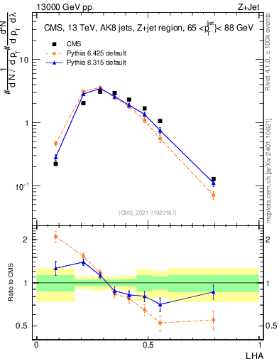 Plot of j.lha in 13000 GeV pp collisions