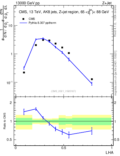 Plot of j.lha in 13000 GeV pp collisions
