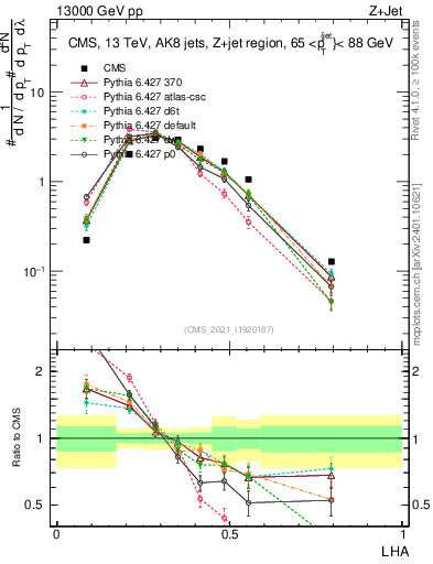 Plot of j.lha in 13000 GeV pp collisions