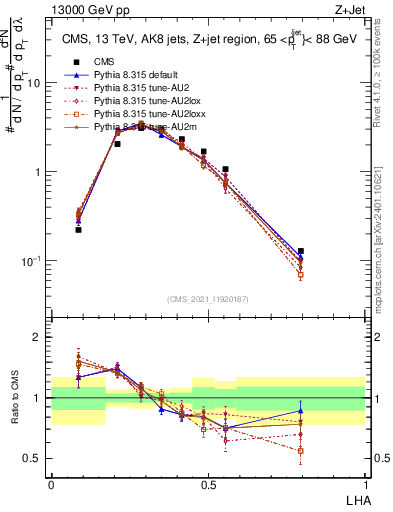 Plot of j.lha in 13000 GeV pp collisions