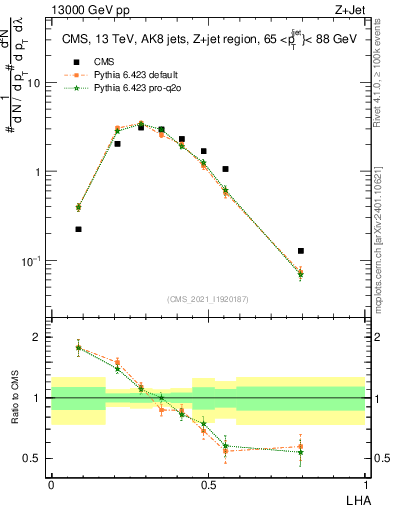 Plot of j.lha in 13000 GeV pp collisions