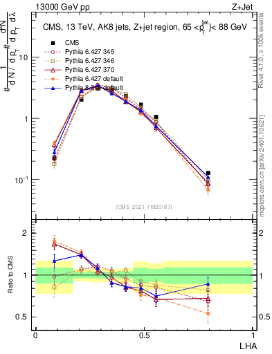 Plot of j.lha in 13000 GeV pp collisions