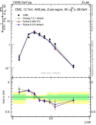 Plot of j.lha in 13000 GeV pp collisions
