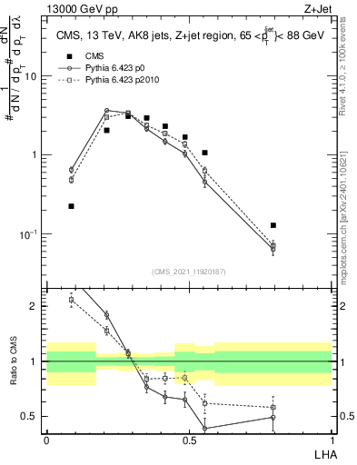 Plot of j.lha in 13000 GeV pp collisions