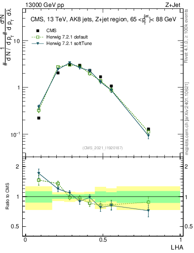 Plot of j.lha in 13000 GeV pp collisions