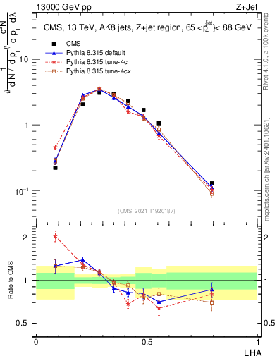 Plot of j.lha in 13000 GeV pp collisions