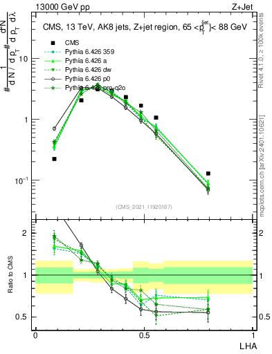 Plot of j.lha in 13000 GeV pp collisions