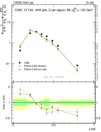 Plot of j.lha in 13000 GeV pp collisions
