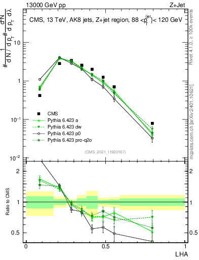 Plot of j.lha in 13000 GeV pp collisions