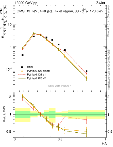 Plot of j.lha in 13000 GeV pp collisions