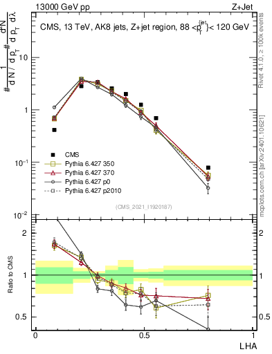 Plot of j.lha in 13000 GeV pp collisions