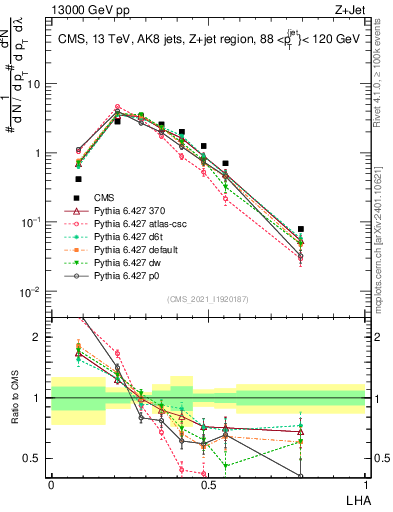 Plot of j.lha in 13000 GeV pp collisions