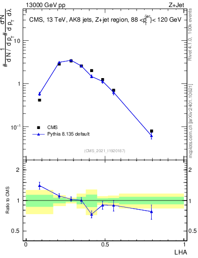 Plot of j.lha in 13000 GeV pp collisions