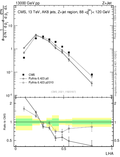 Plot of j.lha in 13000 GeV pp collisions
